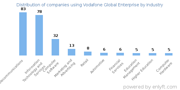 Companies using Vodafone Global Enterprise - Distribution by industry