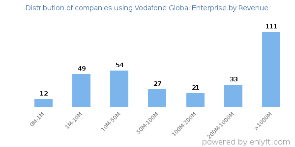 Vodafone Global Enterprise clients - distribution by company revenue