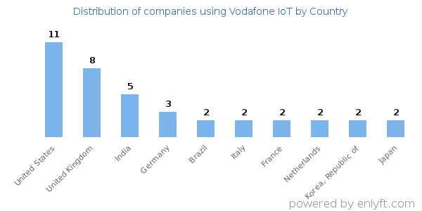 Vodafone IoT customers by country