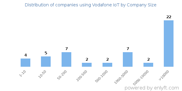 Companies using Vodafone IoT, by size (number of employees)