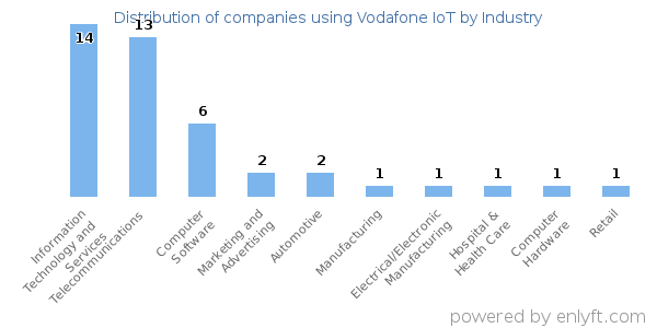 Companies using Vodafone IoT - Distribution by industry