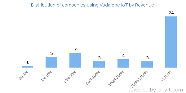 Vodafone IoT clients - distribution by company revenue