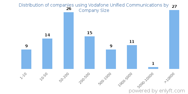 Companies using Vodafone Unified Communications, by size (number of employees)