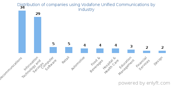 Companies using Vodafone Unified Communications - Distribution by industry