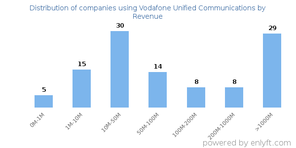 Vodafone Unified Communications clients - distribution by company revenue