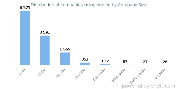 Companies using Vodien, by size (number of employees)