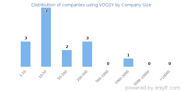 Companies using VOGSY, by size (number of employees)