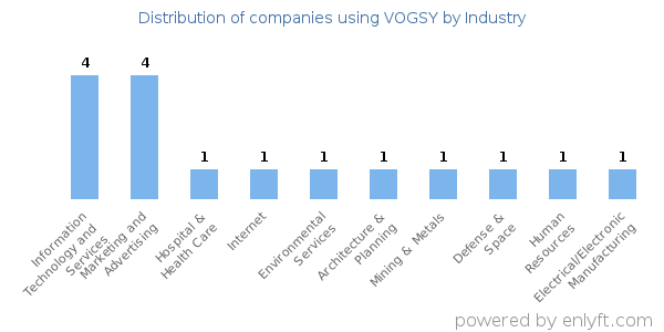 Companies using VOGSY - Distribution by industry