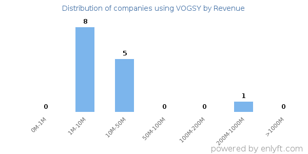 VOGSY clients - distribution by company revenue