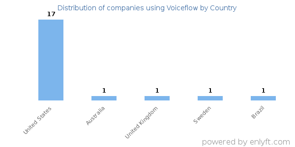 Voiceflow customers by country