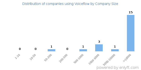 Companies using Voiceflow, by size (number of employees)