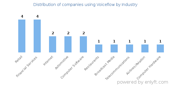 Companies using Voiceflow - Distribution by industry