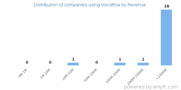 Voiceflow clients - distribution by company revenue