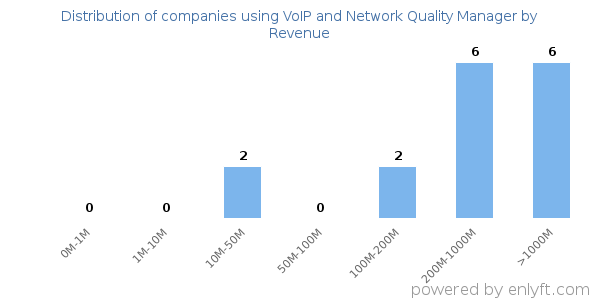 VoIP and Network Quality Manager clients - distribution by company revenue