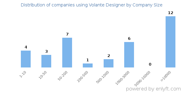 Companies using Volante Designer, by size (number of employees)