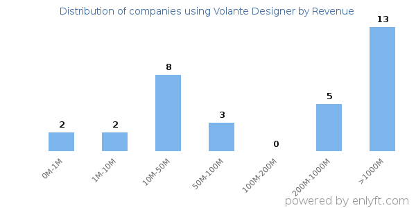 Volante Designer clients - distribution by company revenue