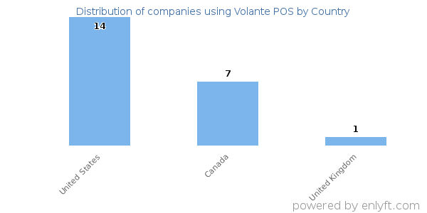 Volante POS customers by country