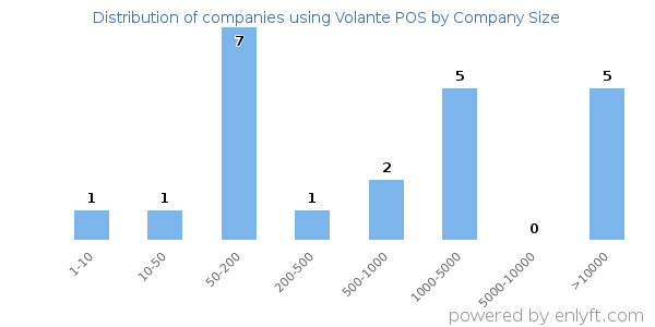 Companies using Volante POS, by size (number of employees)