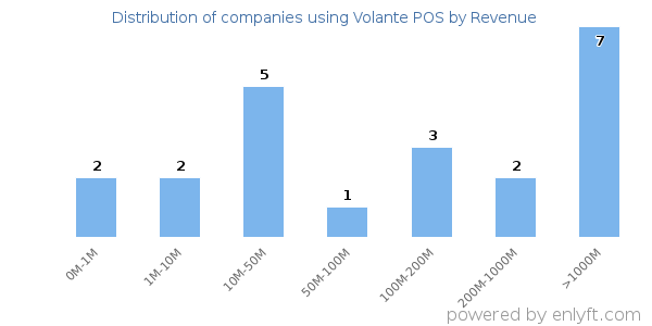 Volante POS clients - distribution by company revenue
