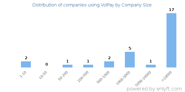 Companies using VolPay, by size (number of employees)