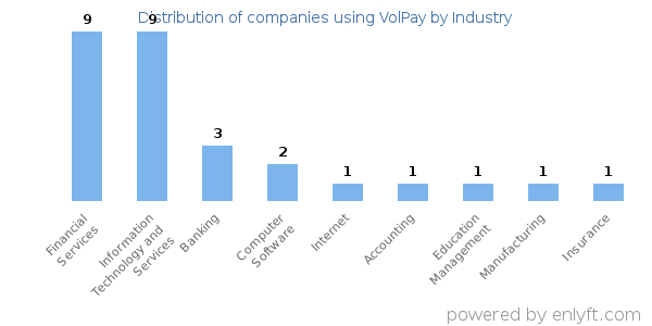 Companies using VolPay - Distribution by industry