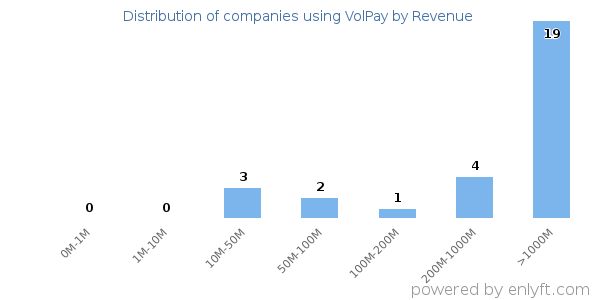 VolPay clients - distribution by company revenue