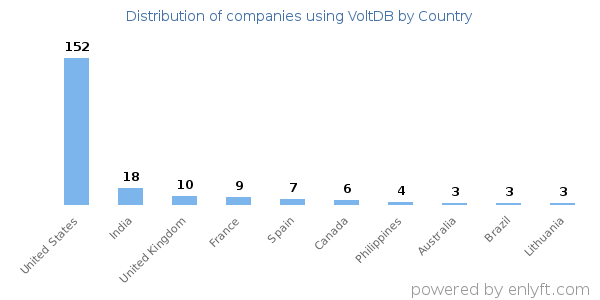 VoltDB customers by country