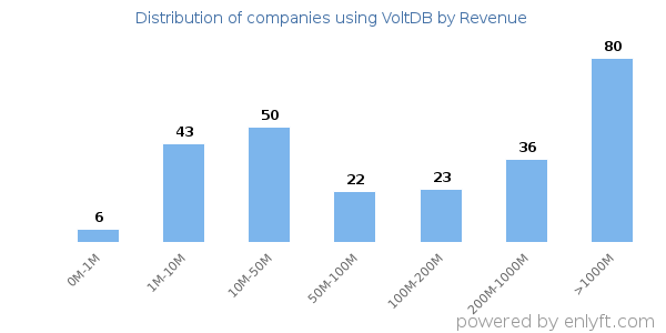 VoltDB clients - distribution by company revenue