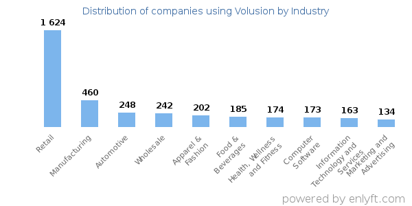 Companies using Volusion - Distribution by industry