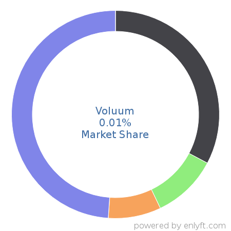 Voluum market share in Affiliate Marketing is about 0.01%