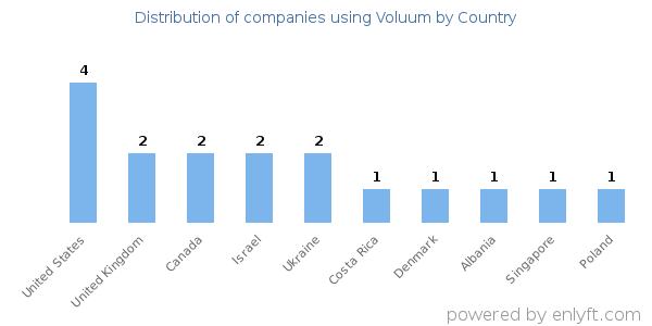 Voluum customers by country