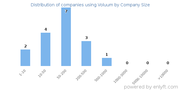 Companies using Voluum, by size (number of employees)