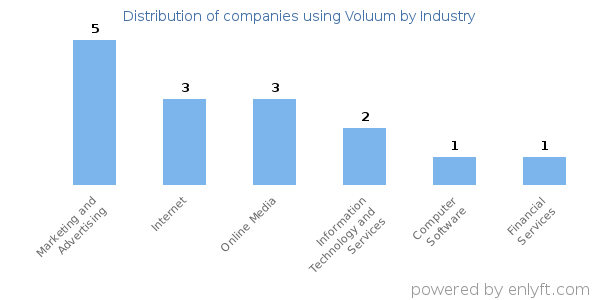 Companies using Voluum - Distribution by industry