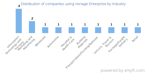 Companies using Vonage Enterprise - Distribution by industry
