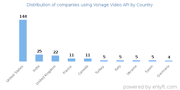 Vonage Video API customers by country
