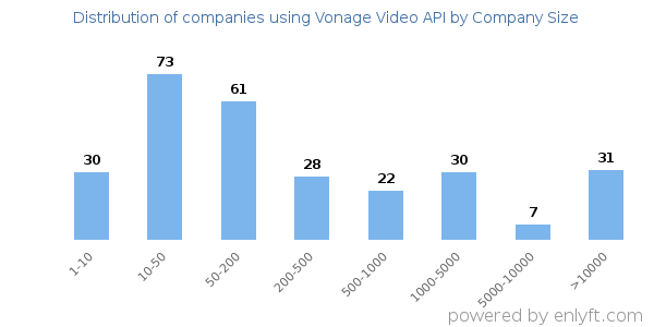 Companies using Vonage Video API, by size (number of employees)