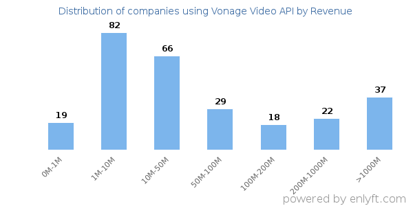 Vonage Video API clients - distribution by company revenue