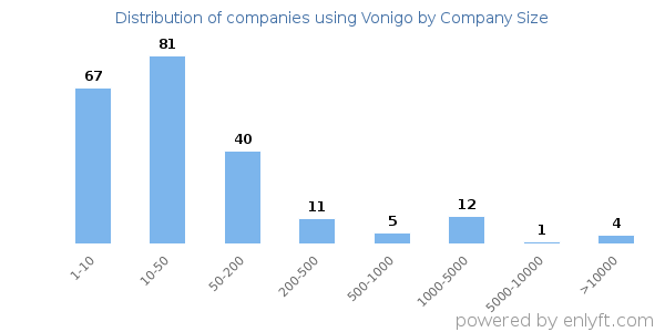 Companies using Vonigo, by size (number of employees)
