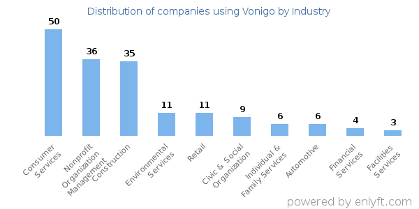Companies using Vonigo - Distribution by industry