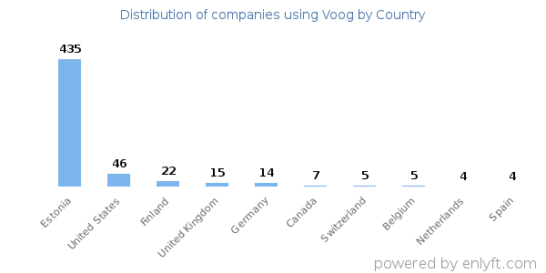 Voog customers by country
