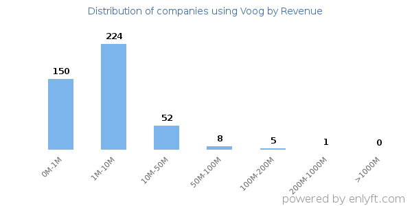 Voog clients - distribution by company revenue