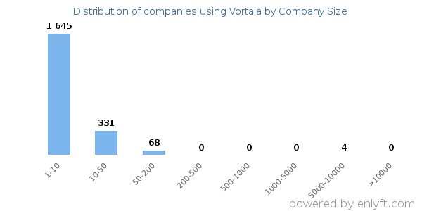 Companies using Vortala, by size (number of employees)