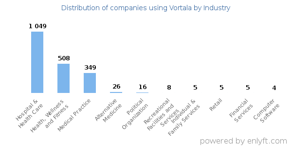 Companies using Vortala - Distribution by industry