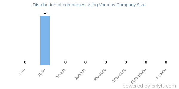 Companies using Vortx, by size (number of employees)