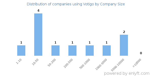 Companies using Votigo, by size (number of employees)