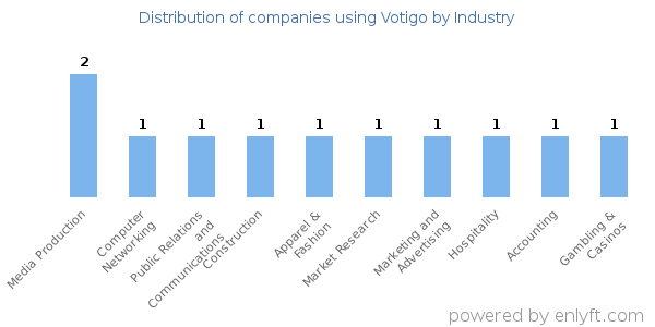 Companies using Votigo - Distribution by industry