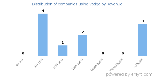 Votigo clients - distribution by company revenue