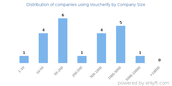 Companies using Voucherify, by size (number of employees)