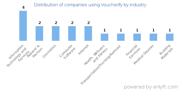 Companies using Voucherify - Distribution by industry