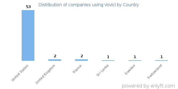 Vovici customers by country